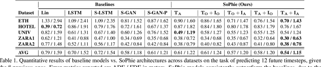 Figure 2 for SoPhie: An Attentive GAN for Predicting Paths Compliant to Social and Physical Constraints