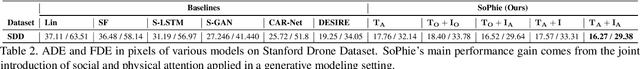 Figure 4 for SoPhie: An Attentive GAN for Predicting Paths Compliant to Social and Physical Constraints