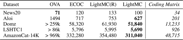 Figure 4 for LightMC: A Dynamic and Efficient Multiclass Decomposition Algorithm