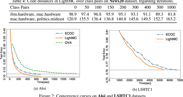 Figure 3 for LightMC: A Dynamic and Efficient Multiclass Decomposition Algorithm