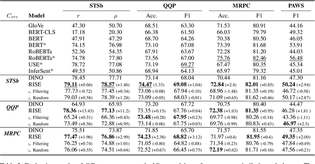 Figure 4 for Reweighting Strategy based on Synthetic Data Identification for Sentence Similarity