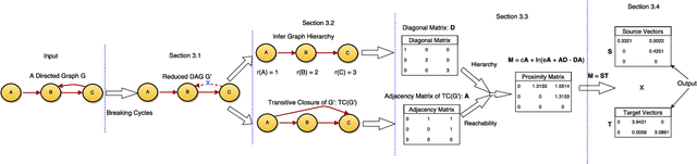 Figure 3 for ATP: Directed Graph Embedding with Asymmetric Transitivity Preservation