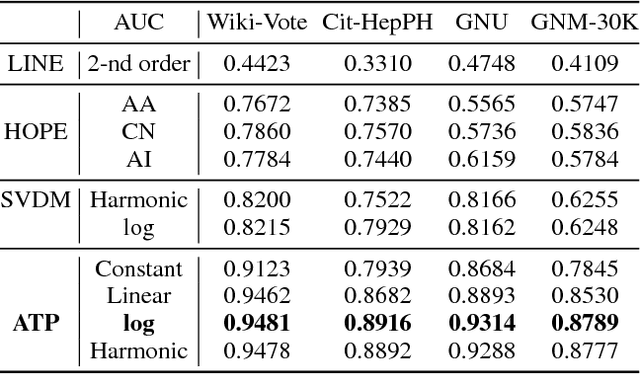 Figure 2 for ATP: Directed Graph Embedding with Asymmetric Transitivity Preservation
