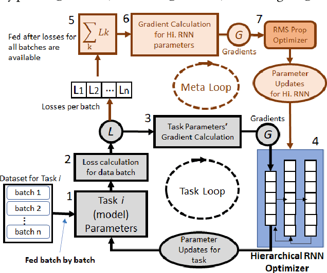 Figure 1 for Accelerating Gradient-based Meta Learner