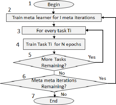 Figure 3 for Accelerating Gradient-based Meta Learner