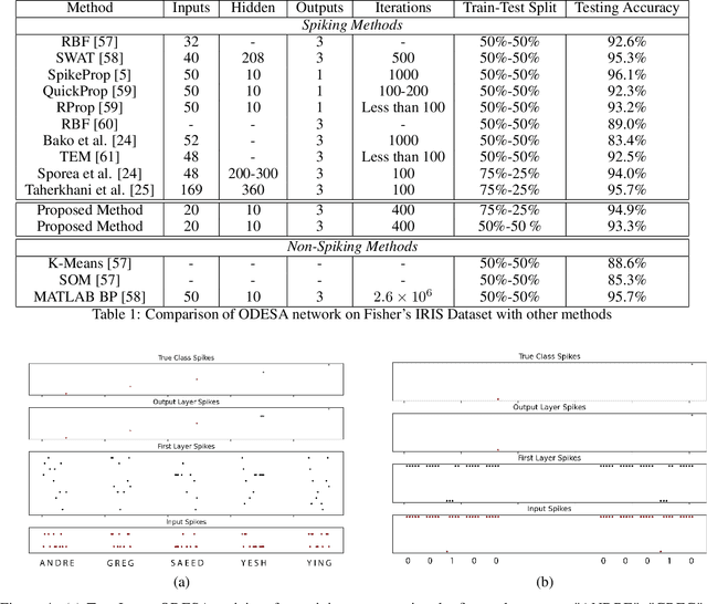 Figure 2 for An optimised deep spiking neural network architecture without gradients