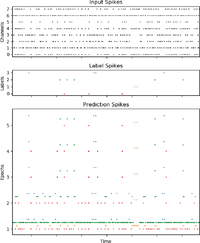 Figure 4 for An optimised deep spiking neural network architecture without gradients