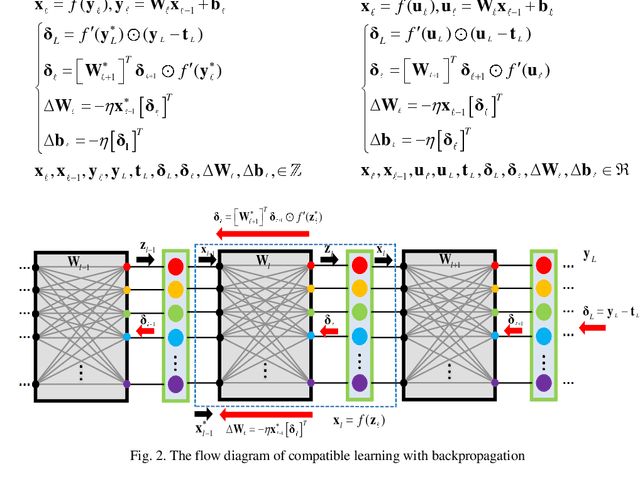 Figure 3 for Compatible Learning for Deep Photonic Neural Network