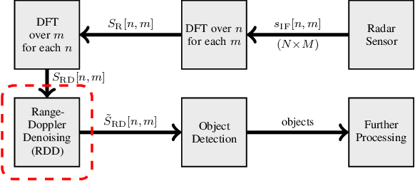 Figure 2 for Complex-valued Convolutional Neural Networks for Enhanced Radar Signal Denoising and Interference Mitigation