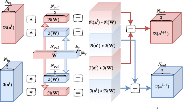 Figure 3 for Complex-valued Convolutional Neural Networks for Enhanced Radar Signal Denoising and Interference Mitigation