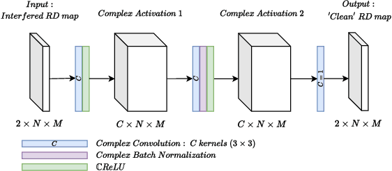 Figure 4 for Complex-valued Convolutional Neural Networks for Enhanced Radar Signal Denoising and Interference Mitigation