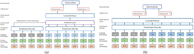 Figure 3 for Bilingual Terminology Extraction from Non-Parallel E-Commerce Corpora