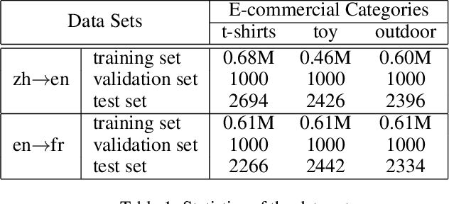 Figure 2 for Bilingual Terminology Extraction from Non-Parallel E-Commerce Corpora