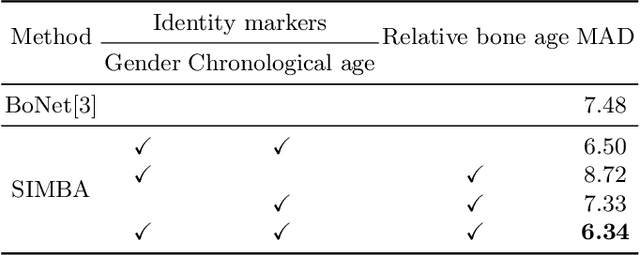 Figure 4 for SIMBA: Specific Identity Markers for Bone Age Assessment