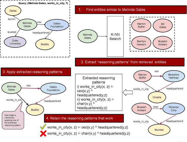 Figure 1 for A Simple Approach to Case-Based Reasoning in Knowledge Bases