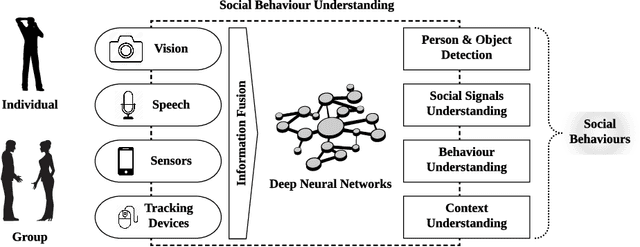 Figure 3 for Social Behaviour Understanding using Deep Neural Networks: Development of Social Intelligence Systems