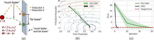Figure 3 for Guided Policy Search for Parameterized Skills using Adverbs