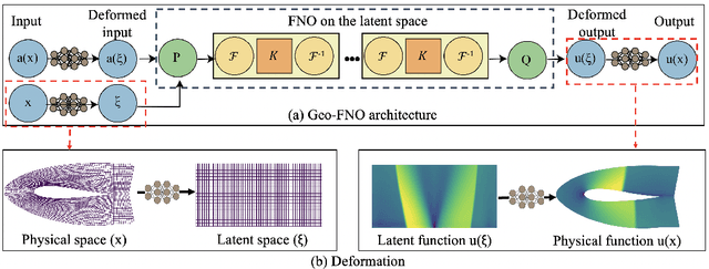 Figure 1 for Fourier Neural Operator with Learned Deformations for PDEs on General Geometries