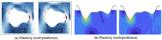 Figure 3 for Fourier Neural Operator with Learned Deformations for PDEs on General Geometries