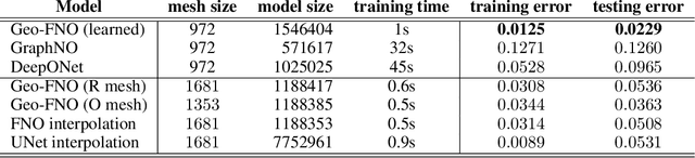 Figure 2 for Fourier Neural Operator with Learned Deformations for PDEs on General Geometries