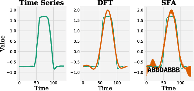 Figure 1 for Multivariate Time Series Classification with WEASEL+MUSE