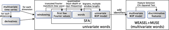 Figure 3 for Multivariate Time Series Classification with WEASEL+MUSE