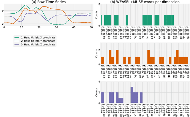 Figure 4 for Multivariate Time Series Classification with WEASEL+MUSE