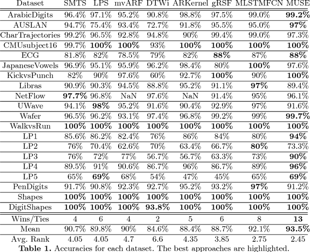 Figure 2 for Multivariate Time Series Classification with WEASEL+MUSE