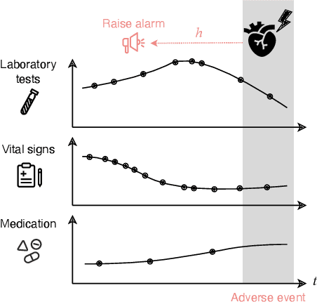 Figure 1 for Temporal Label Smoothing for Early Prediction of Adverse Events