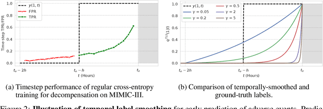 Figure 3 for Temporal Label Smoothing for Early Prediction of Adverse Events