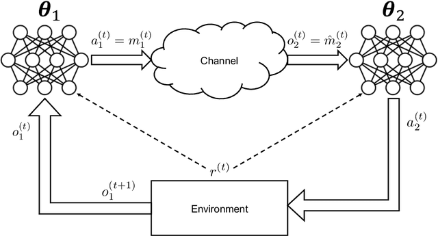 Figure 4 for A Joint Learning and Communication Framework for Multi-Agent Reinforcement Learning over Noisy Channels