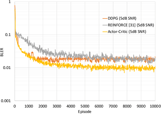 Figure 2 for A Joint Learning and Communication Framework for Multi-Agent Reinforcement Learning over Noisy Channels