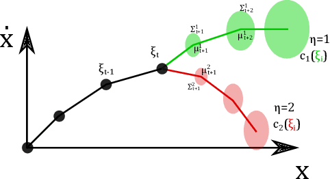 Figure 4 for Model Predictive Control with Gaussian Processes for Flexible Multi-Modal Physical Human Robot Interaction