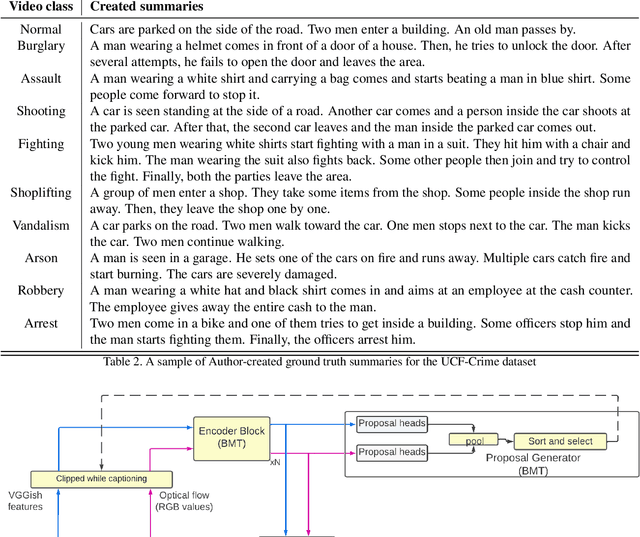 Figure 4 for SAVCHOI: Detecting Suspicious Activities using Dense Video Captioning with Human Object Interactions