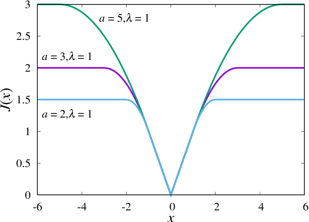 Figure 2 for Approximate message passing for nonconvex sparse regularization with stability and asymptotic analysis
