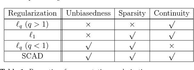 Figure 1 for Approximate message passing for nonconvex sparse regularization with stability and asymptotic analysis