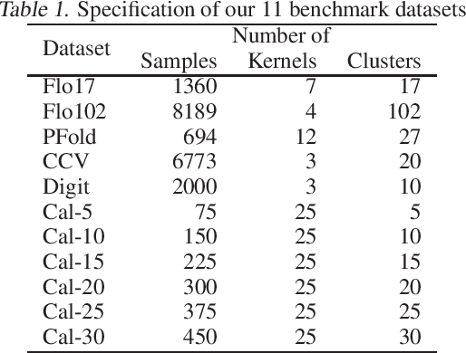 Figure 1 for SimpleMKKM: Simple Multiple Kernel K-means