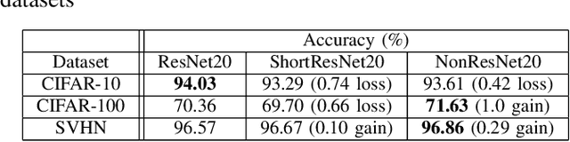 Figure 2 for Hardware-efficient Residual Networks for FPGAs