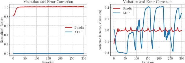 Figure 1 for DisCor: Corrective Feedback in Reinforcement Learning via Distribution Correction