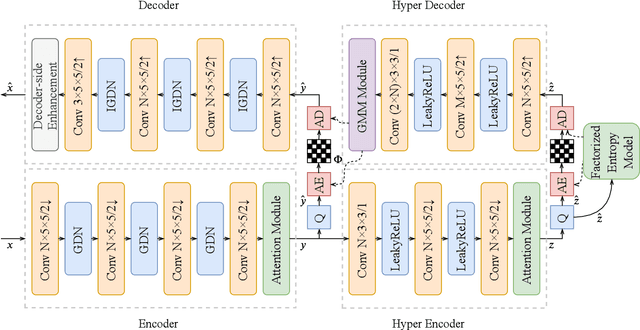 Figure 1 for A Unified End-to-End Framework for Efficient Deep Image Compression