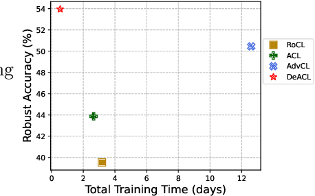 Figure 1 for Decoupled Adversarial Contrastive Learning for Self-supervised Adversarial Robustness
