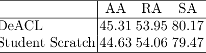 Figure 2 for Decoupled Adversarial Contrastive Learning for Self-supervised Adversarial Robustness