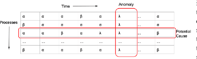 Figure 2 for Root Cause Detection Among Anomalous Time Series Using Temporal State Alignment