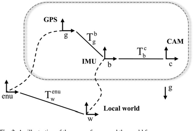 Figure 3 for Tightly Coupled Optimization-based GPS-Visual-Inertial Odometry with Online Calibration and Initialization