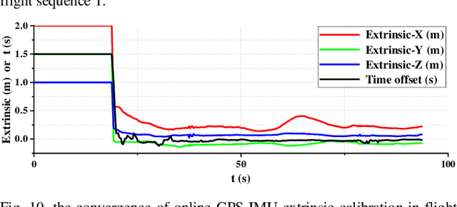 Figure 2 for Tightly Coupled Optimization-based GPS-Visual-Inertial Odometry with Online Calibration and Initialization
