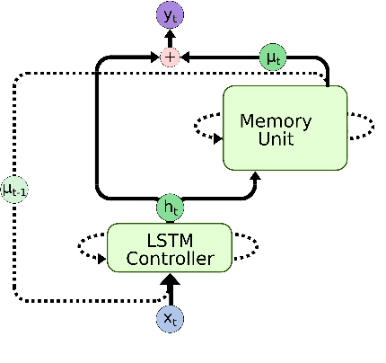 Figure 1 for Robust and Scalable Differentiable Neural Computer for Question Answering