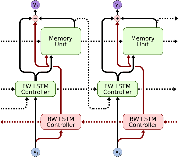 Figure 3 for Robust and Scalable Differentiable Neural Computer for Question Answering