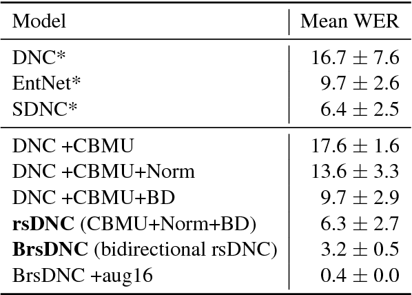 Figure 2 for Robust and Scalable Differentiable Neural Computer for Question Answering