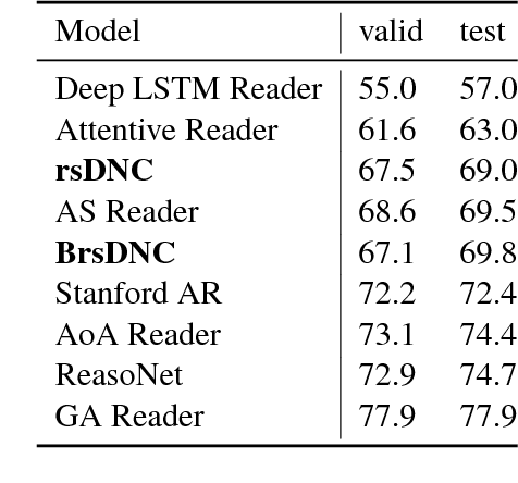 Figure 4 for Robust and Scalable Differentiable Neural Computer for Question Answering