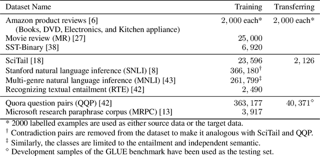 Figure 2 for Unsupervised Transfer Learning via BERT Neuron Selection